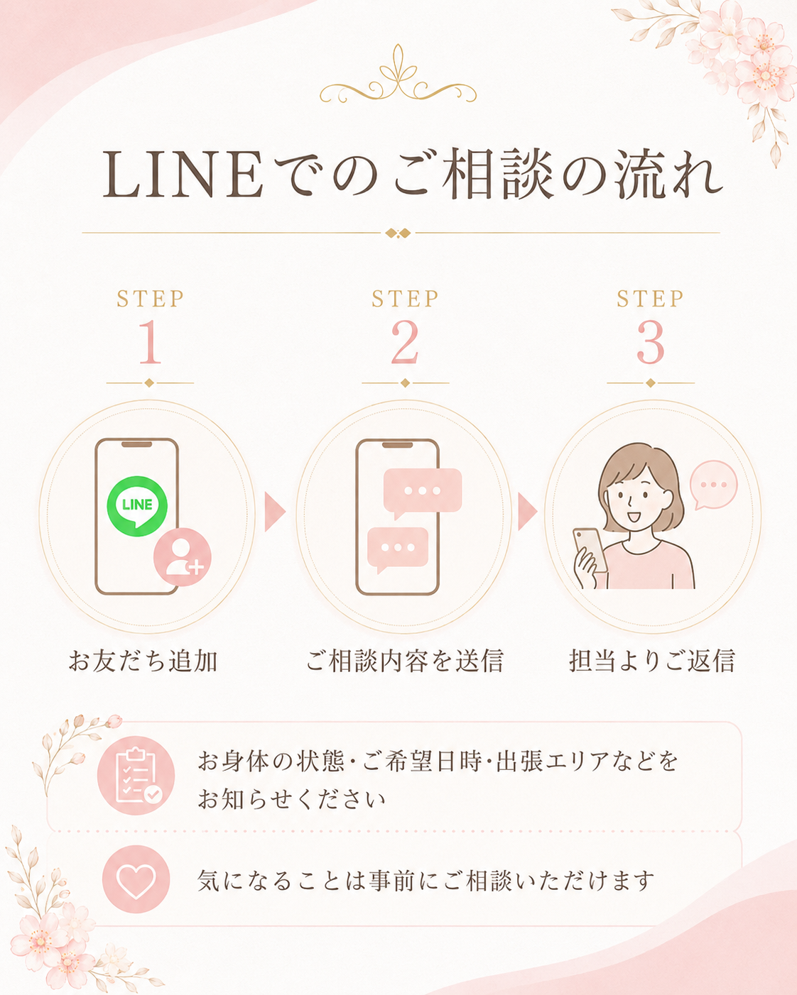 LINEでのご相談の流れ お友だち追加 ご相談内容を送信 担当より返信